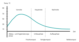 Stages of composting